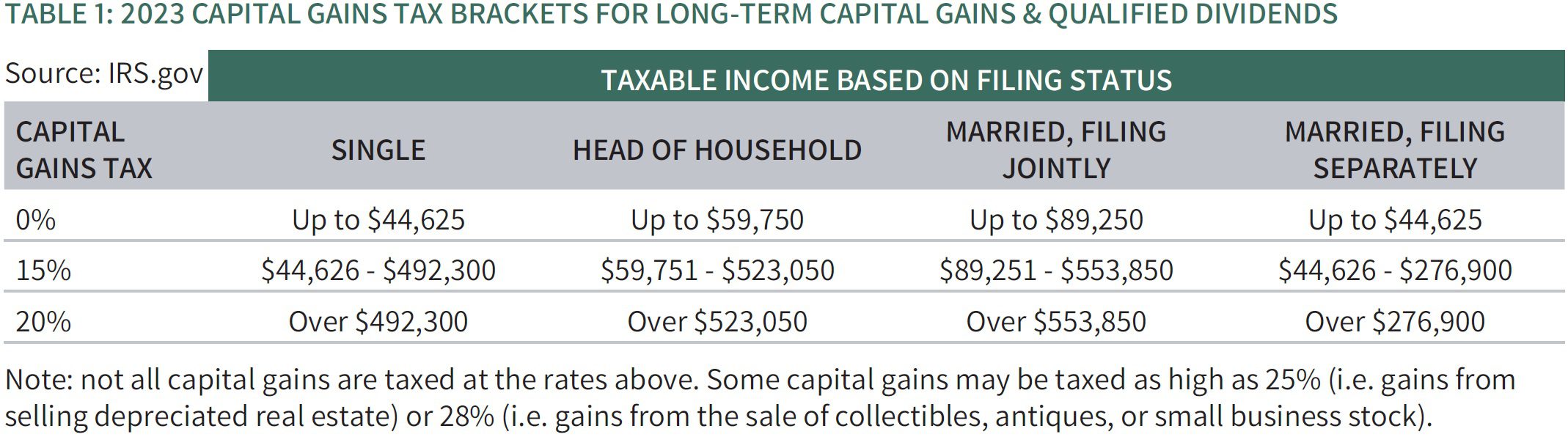 Table with 2023 Capital Gains Tax Rates. Also available through IRS link on page.