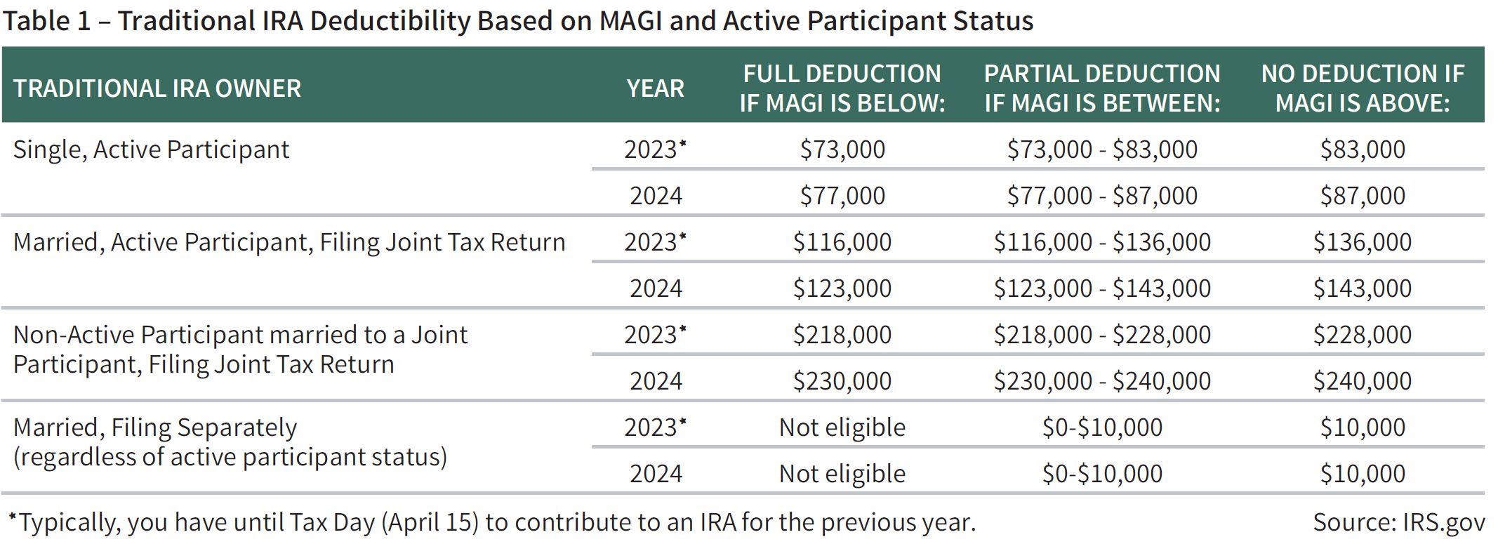 Table showing Traditional IRA Deductibility Based on MAGI and Active Participant Status